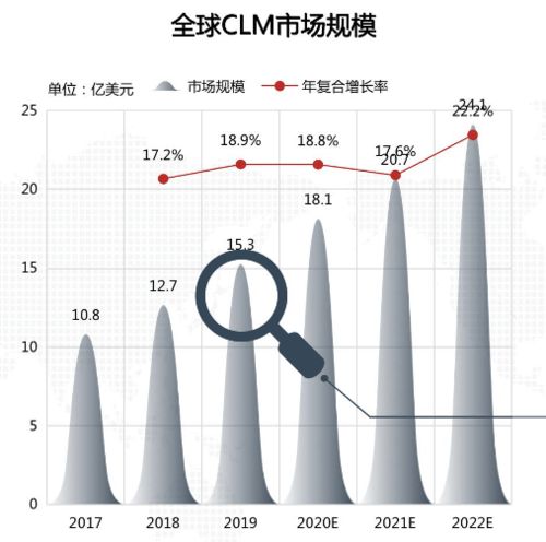 2022年法律科技市场超24亿美元 CLM系统与非常规水源技术研发双轮驱动