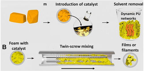从废弃到新生 热固型聚氨酯回收与非常规水源利用技术的革新之路